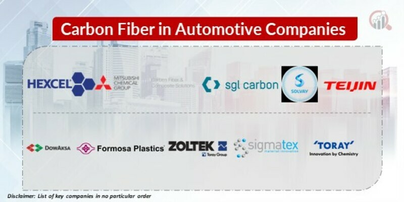 Carbon Fiber in Automotive Key Companies