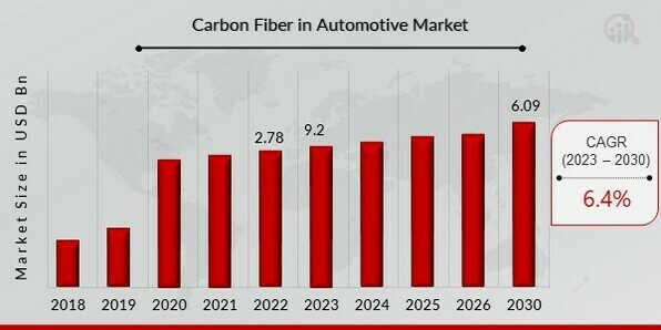 Carbon Fiber in Automotive Market Overview