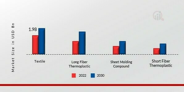 Carbon Fiber in Automotive Market, by Material