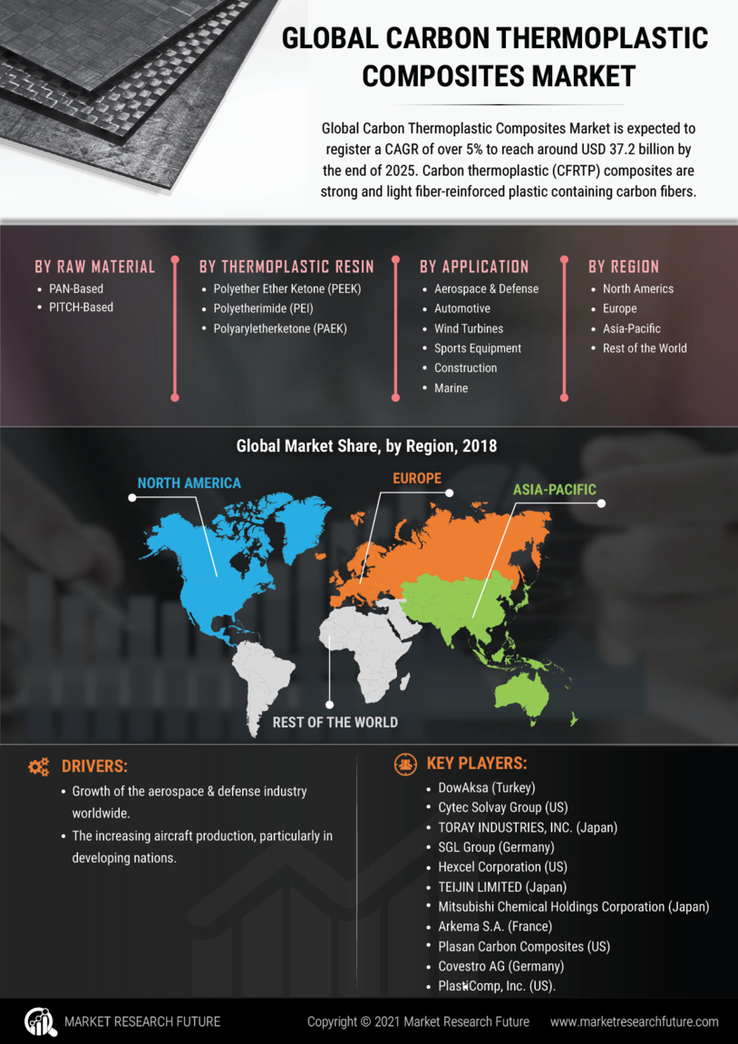 Carbon Thermoplastic Composites Market