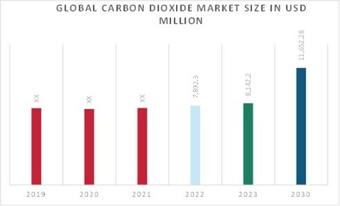 Carbon dioxide Market Overview