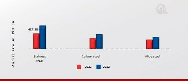 Carbon steel Market, by Product, 2022 & 2032