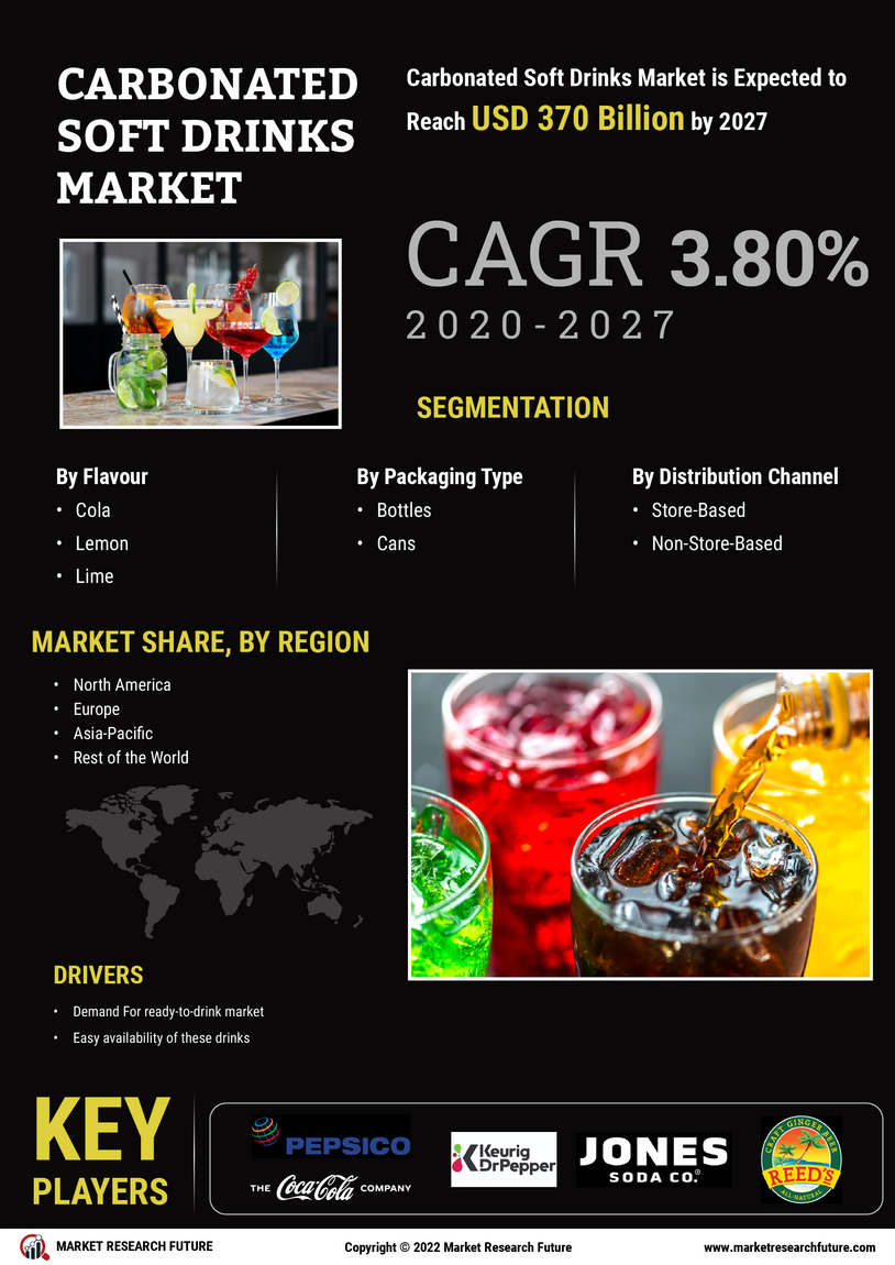 Carbonated Soft Drinks Market