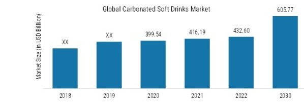 Carbonated Soft Drinks Market, 2021 & 2030