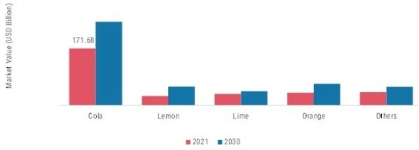 Carbonated Soft Drinks Market, by Flavor, 2021 & 2030