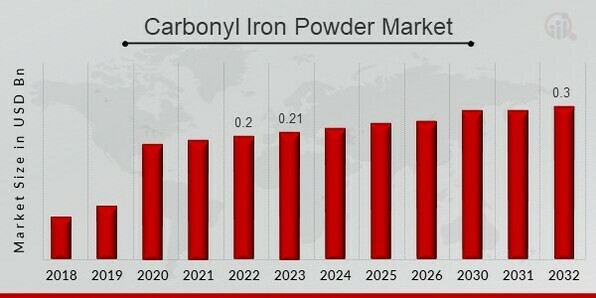 Carbonyl Iron Powder Market Share