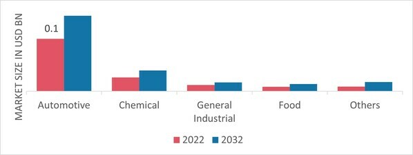 Carbonyl Iron Powder Market, by End User, 2022 & 2032