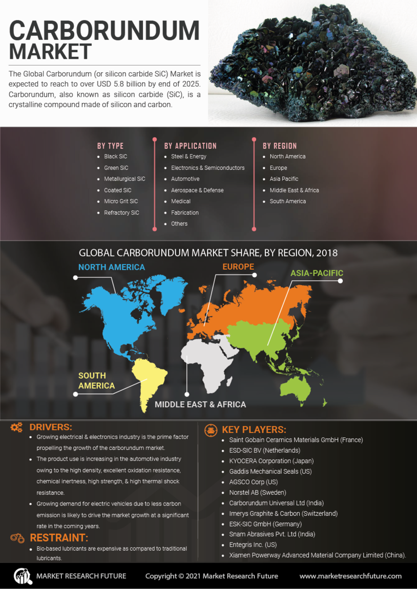 Carborundum market information by segmentation  growth drivers and regional analysis
