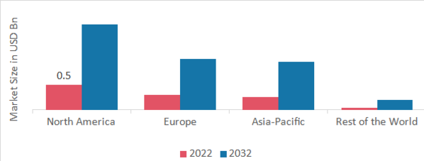 Carcinoembryonic Antigen Market Share by Region 2022