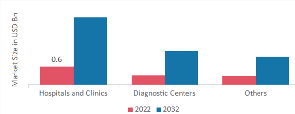 Carcinoembryonic Antigen Market by End-User, 2022 & 2032