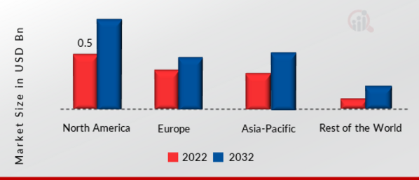 Card Connector Market SHARE BY REGION 2022