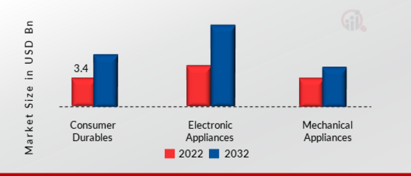 Card Connector Market, by Application, 2022 & 2032