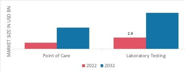  Cardiac Biomarkers Market, by Location of Testing, 2022 & 2032