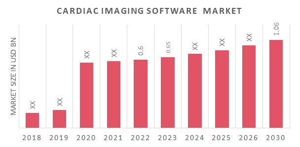 Cardiac Imaging Software Market Overview