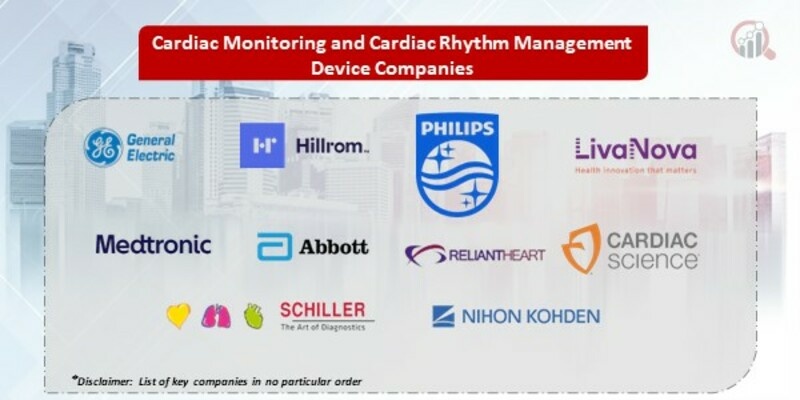 Cardiac Monitoring and Cardiac Rhythm Management Device Market