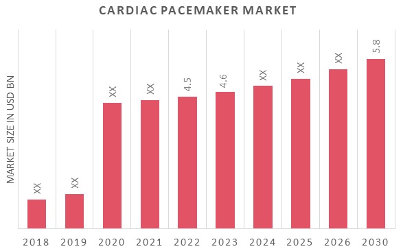 Cardiac Pacemaker Market Overview