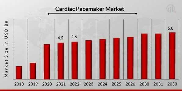 Cardiac Pacemaker Market Overview12