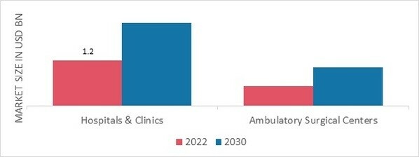 Cardiac Surgery Instruments Market, by End User, 2022 & 2030 