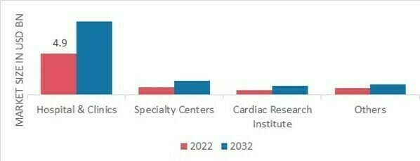 Cardiac Valve Market, by End User, 2022 & 2032