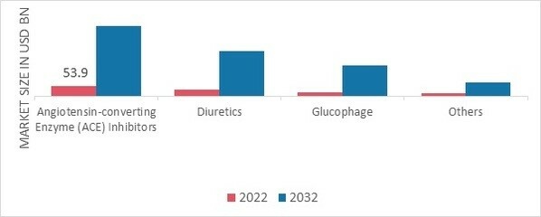 Cardiometabolic Disease Market, by Distribution Channel, 2022 & 2032