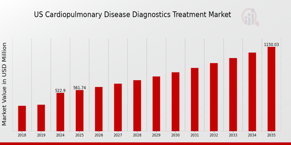 US Cardiopulmonary Disease Diagnostics Treatment Market Overview