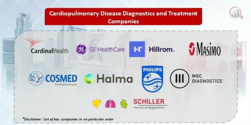 Cardiopulmonary Disease Diagnostics and Treatment Market