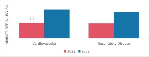 Cardiopulmonary Disease Diagnostics and Treatment Market, by Disease Type, 2022 & 2032