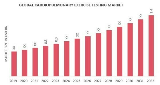 Cardiopulmonary Exercise Testing Market Overview