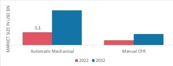 Cardiopulmonary Resuscitation Market, by Compressor Type, 2022 & 2032