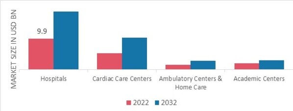 Cardiovascular Application Market by End-User, 2022 & 2032