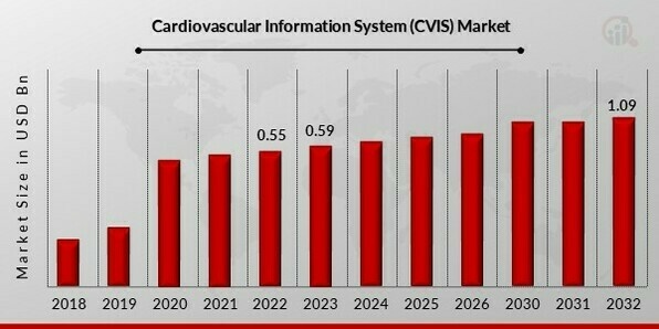 Cardiovascular Information System (CVIS) Market