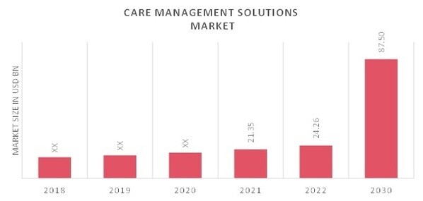 Care Management Solutions Market Overview