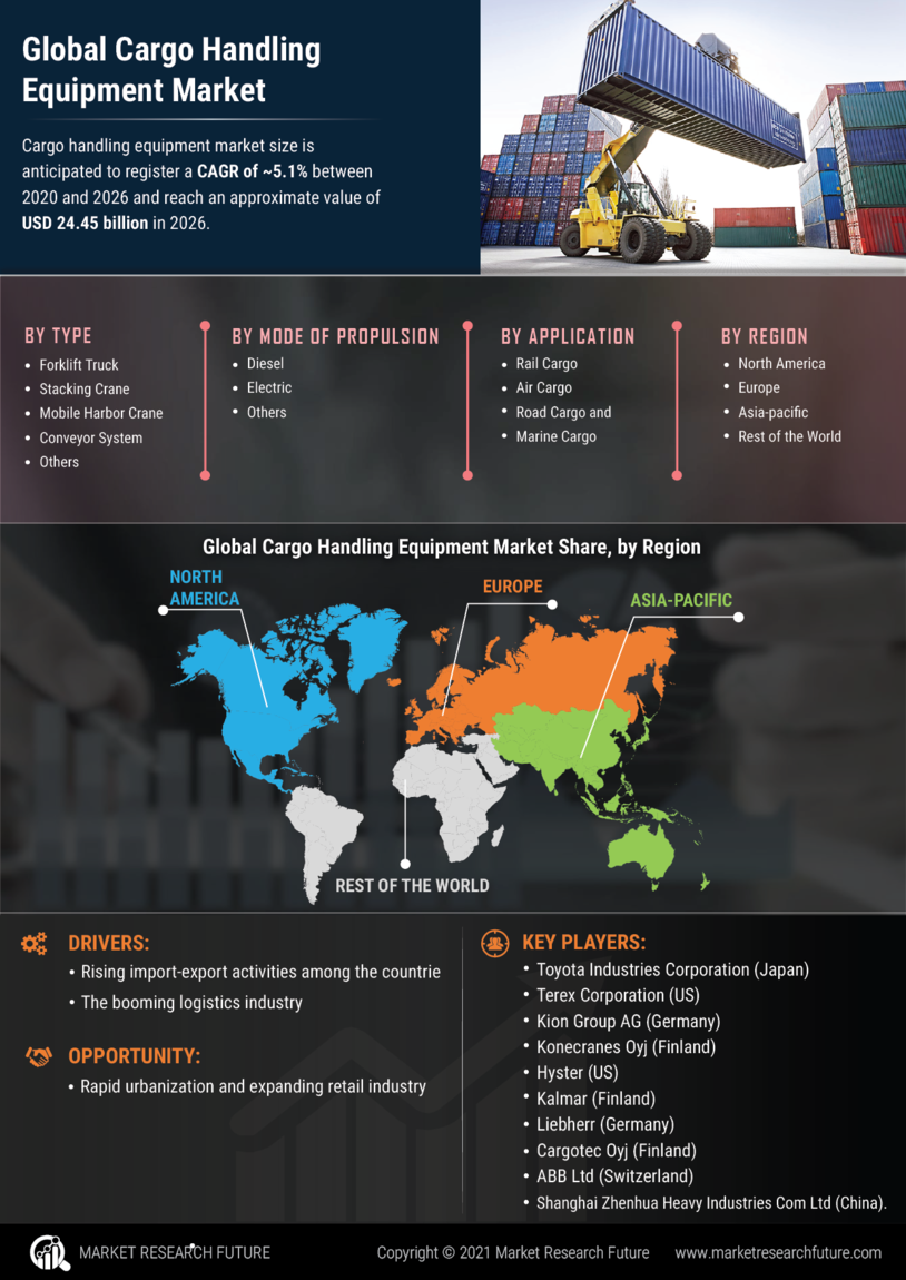 Cargo Handling Equipment Market