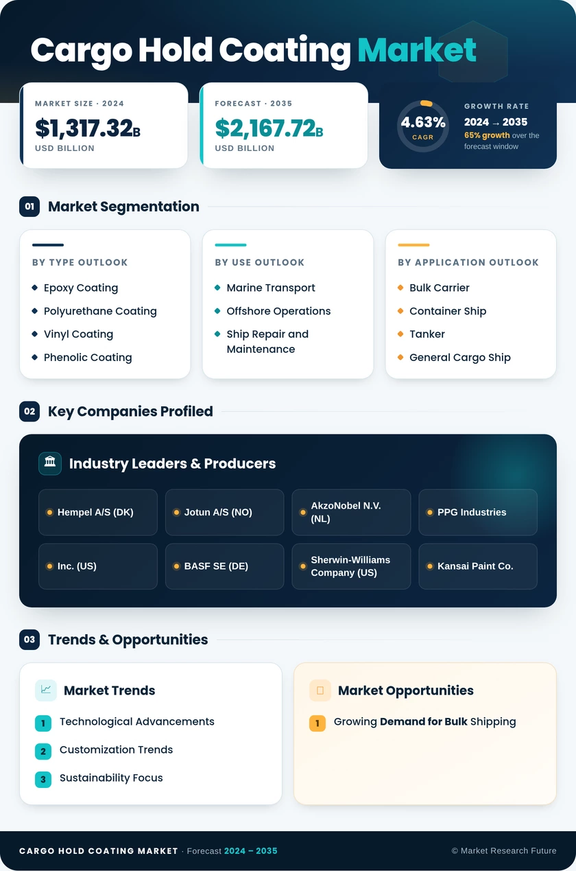 Cargo Hold Coating Market Research Report — Global Forecast till 2035 Infographic