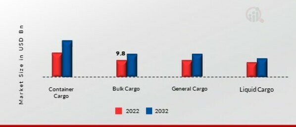 Cargo Shipping Market, by Cargo Type, 2022 & 2032