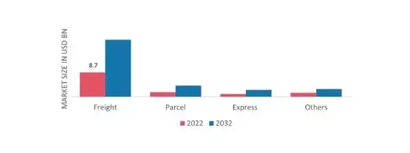 Cargo Transportation Market, by Shipment Category, 2022 & 2032