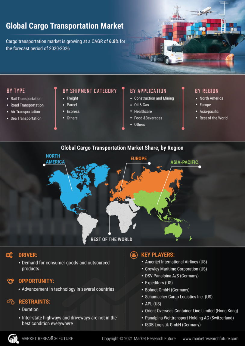 Cargo Transportation Market