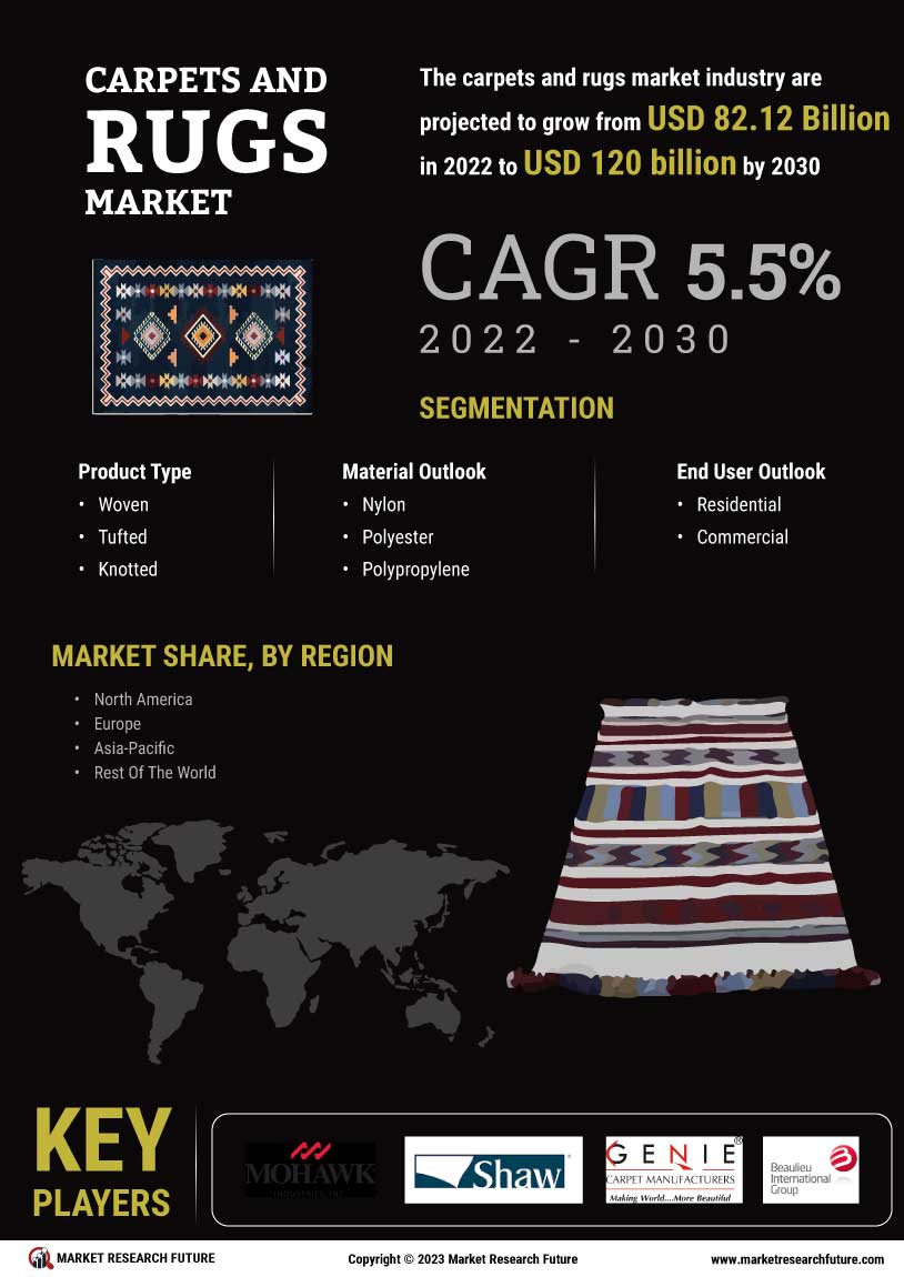 Carpet And Rugs Market