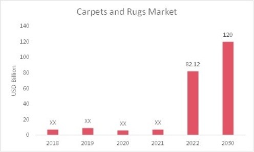 Carpets and Rugs Market Overview