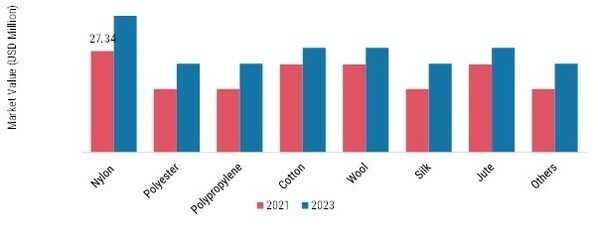 Marché des tapis et moquettes, par matériau, 2021 et 2030 