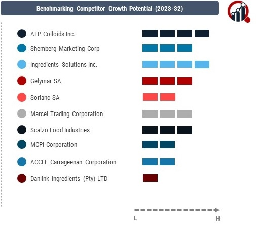 Carrageenan Companies