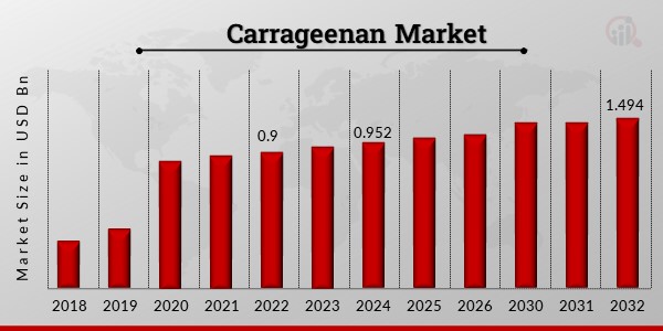 Carrageenan Market Overview