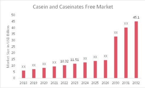 Casein and Caseinates Free Market Overview