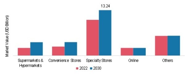 Casein and Caseinates Free Market, by Distribution Channel, 2022 & 2032