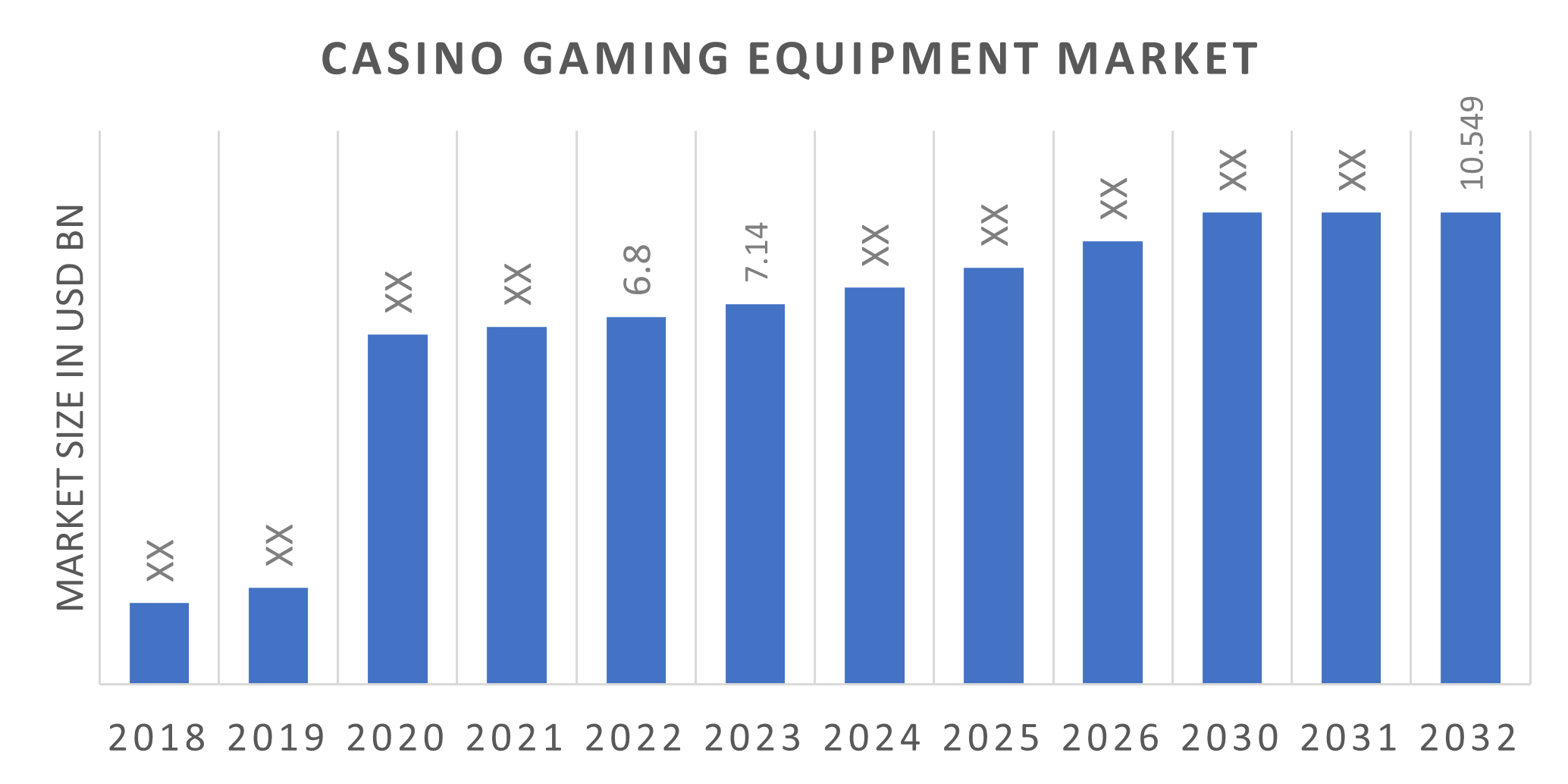 Casino Gaming Equipment Market 2023 Size, Share, Growth 2032