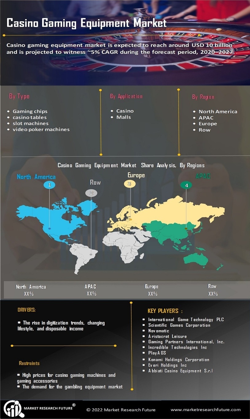 Casino Gaming Equipment Market