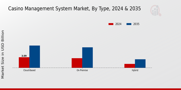 Casino Management System Market, by Applications, 2022 & 2032