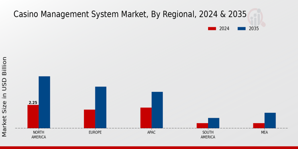 Casino Management System Market SHARE BY REGION 2022