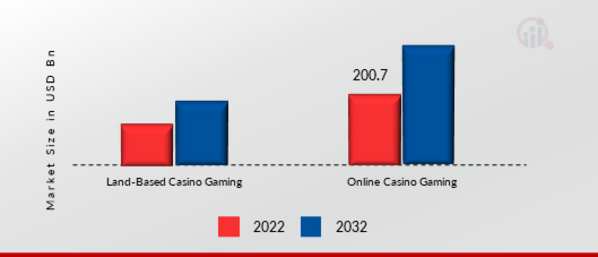 Casino Market by Type, 2022 & 2032