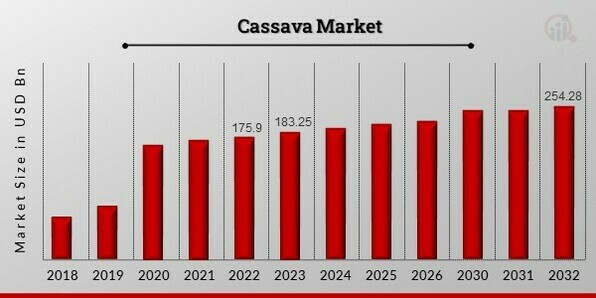 Cassava Market